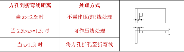 方孔