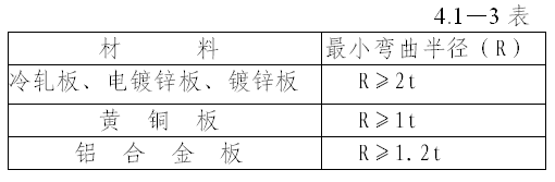 圆角