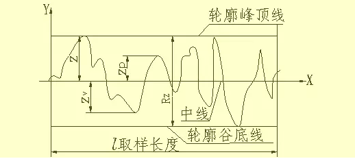 轮廓最大高度