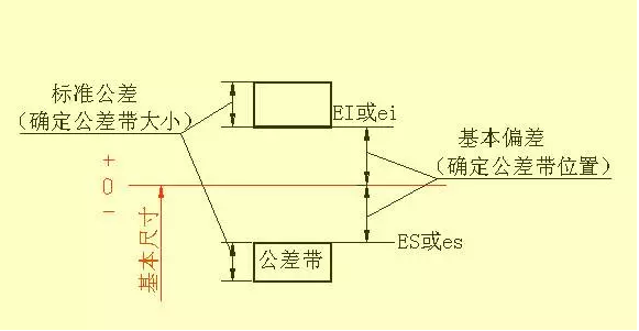 标准公差